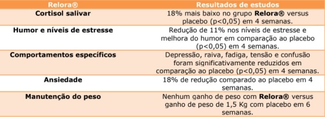 Estudos do Relora